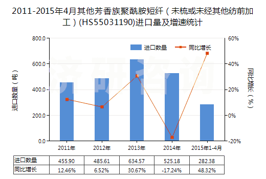2011-2015年4月其他芳香族聚酰胺短纖（未梳或未經(jīng)其他紡前加工）(HS55031190)進口量及增速統(tǒng)計